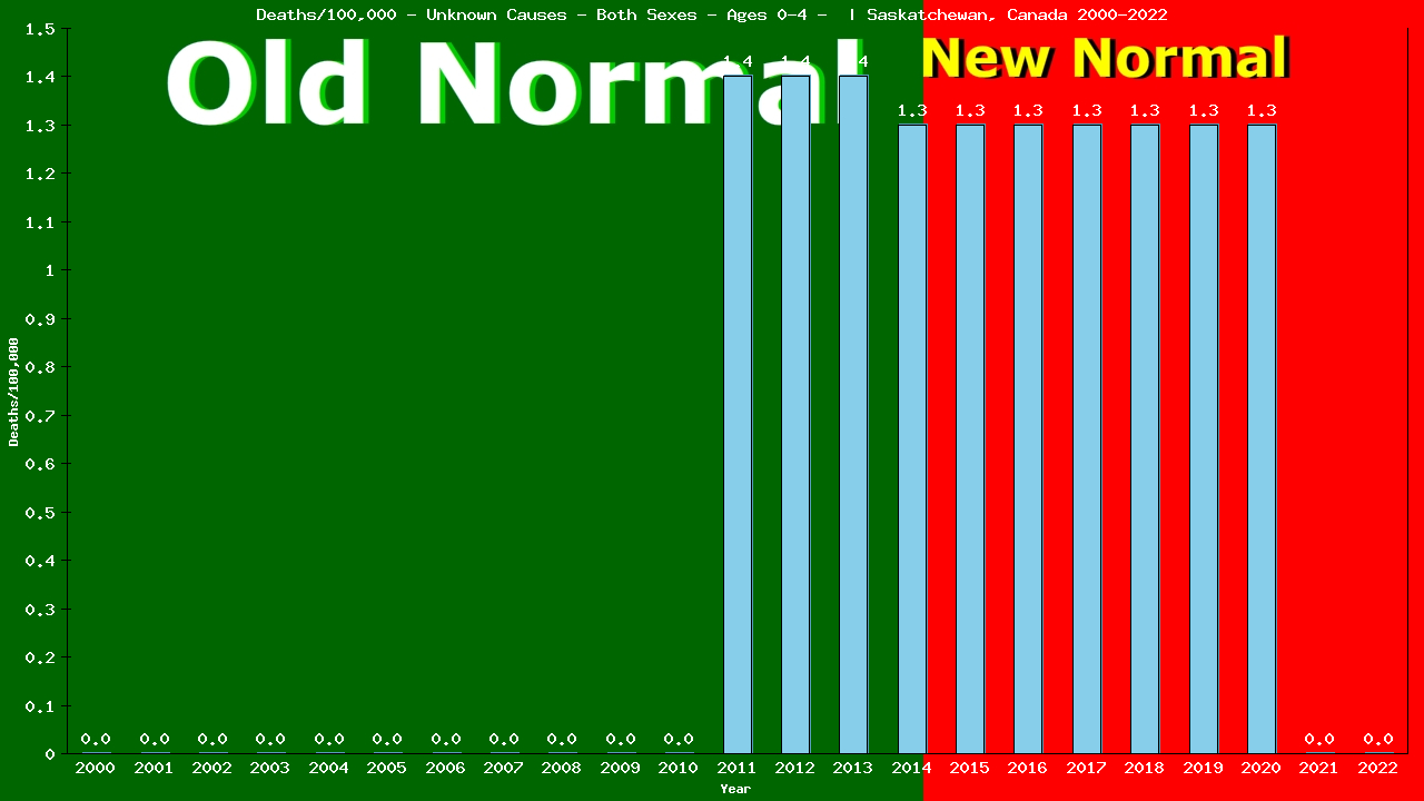 Graph showing Deaths/100,000 pre-schooler 0-4 from Unknown Causes